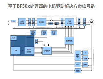 電機控制系統(tǒng)中使用DSP的優(yōu)勢